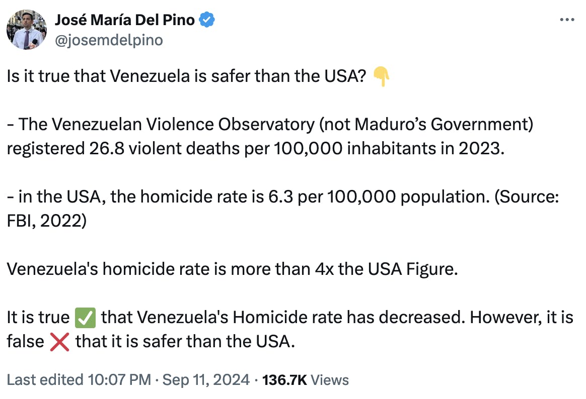 Twitter screenshot José María Del Pino @josemdelpino:
Is it true that Venezuela is safer than the USA? 👇

- The Venezuelan Violence Observatory (not Maduro’s Government) registered 26.8 violent deaths per 100,000 inhabitants in 2023.

- in the USA, the homicide rate is 6.3 per 100,000 population. (Source: FBI, 2022)

Venezuela's homicide rate is more than 4x the USA Figure. 

It is true ✅ that Venezuela's Homicide rate has decreased. However, it is false ❌ that it is safer than the USA.
Last edited
10:07 PM · Sep 11, 2024 · 136.7K  Views