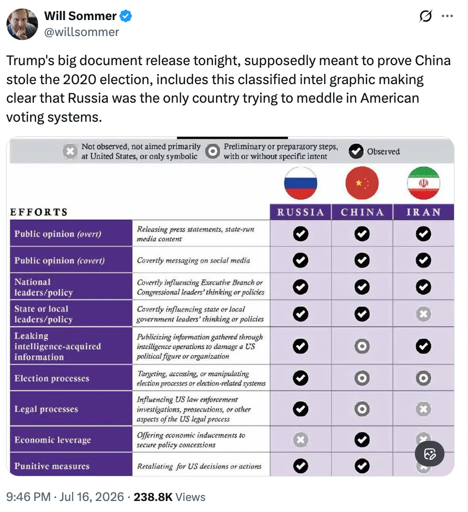 X screenshot Will Sommer @willsommer Trump's big document release tonight, supposedly meant to prove China stole the 2020 election, includes this classified intel graphic making clear that Russia was the only country trying to meddle in American voting systems. (screenshot of document)