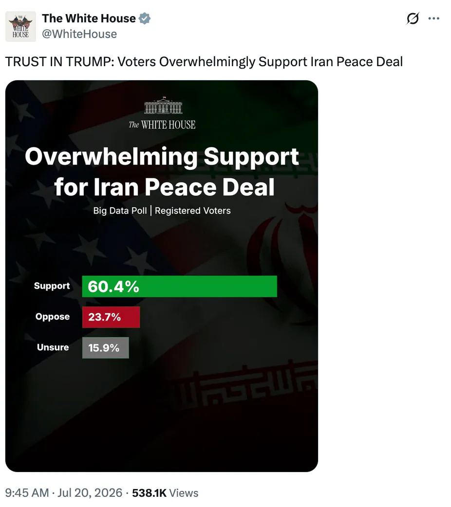 X screenshot Square profile picture The White House @WhiteHouse TRUST IN TRUMP: Voters Overwhelmingly Support Iran Peace Deal infographic Overwhelming Support for Iran Peace Deal Big Data Poll | Registered Voters Support 60.4% Oppose 23.7% Unsure 15.9%