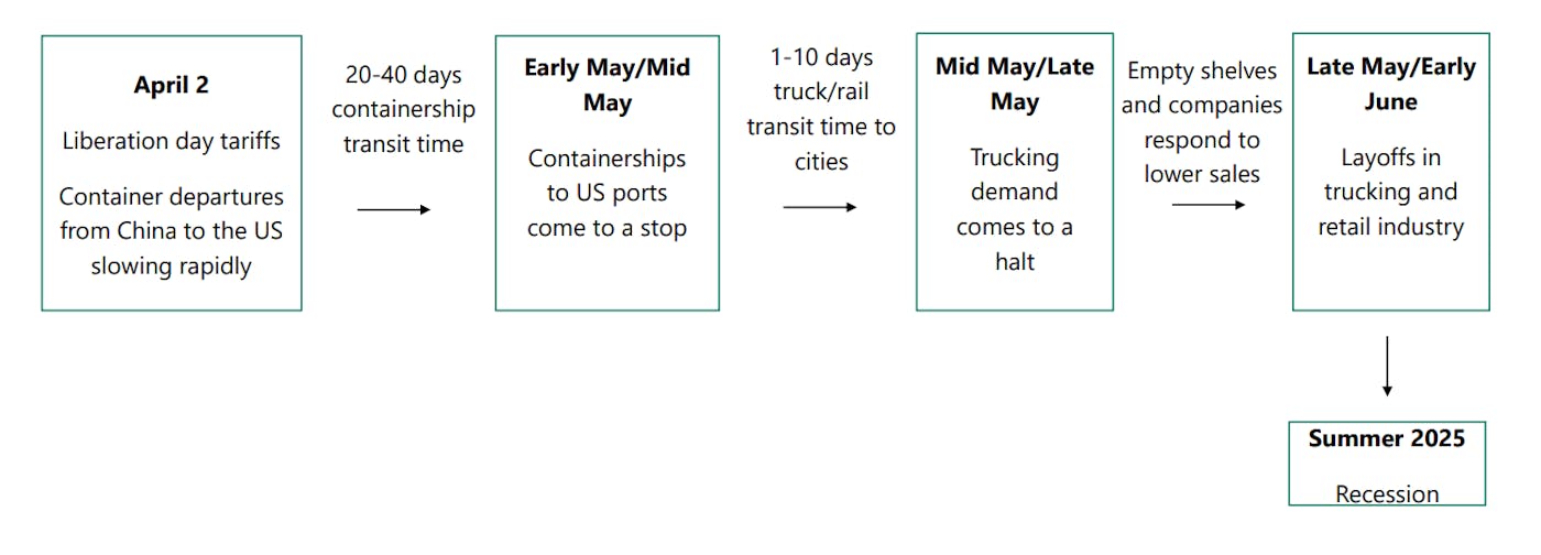 Image depicting a flowchart of the "Voluntary Trade Reset Recession."