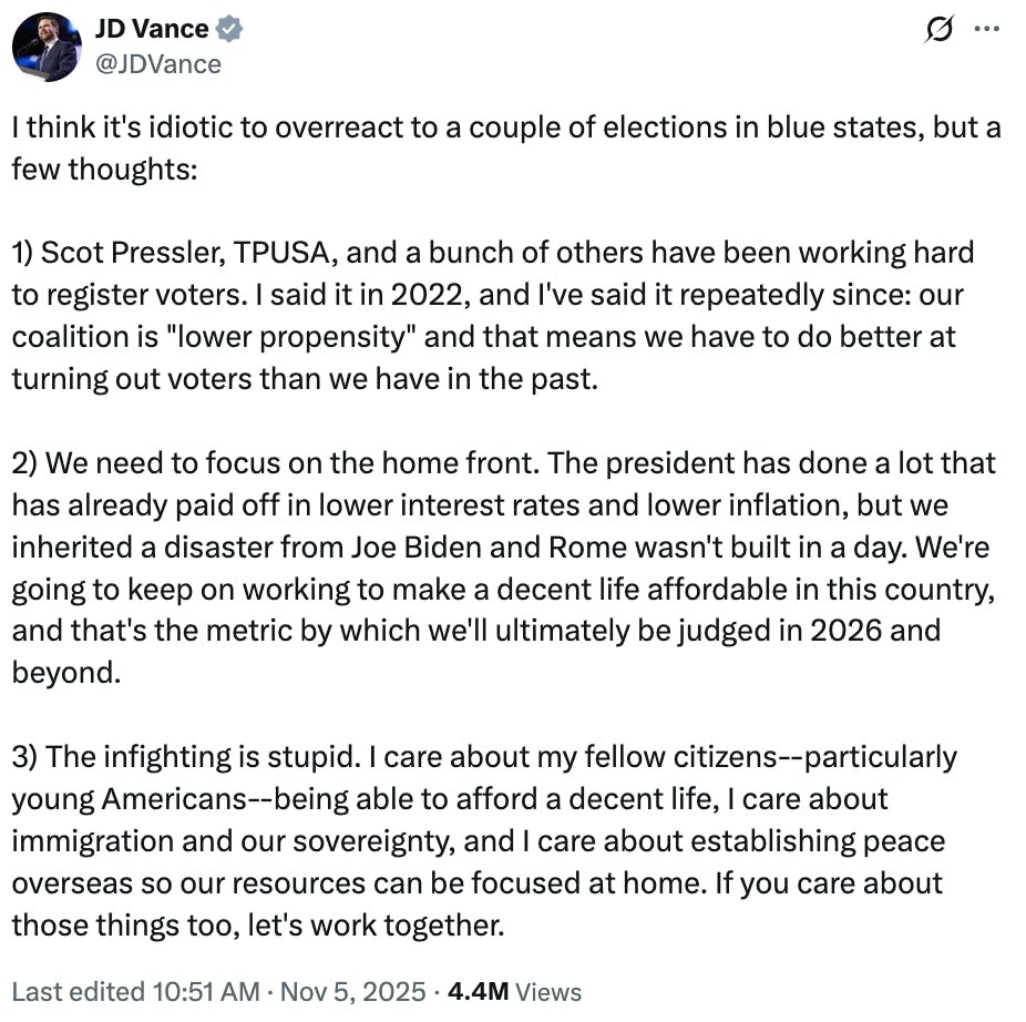 X screenshot JD Vance
@JDVance
I think it's idiotic to overreact to a couple of elections in blue states, but a few thoughts:
1) Scot Pressler, TPUSA, and a bunch of others have been working hard to register voters. I said it in 2022, and I've said it repeatedly since: our coalition is "lower propensity" and that means we have to do better at turning out voters than we have in the past.
2) We need to focus on the home front. The president has done a lot that has already paid off in lower interest rates and lower inflation, but we inherited a disaster from Joe Biden and Rome wasn't built in a day. We're going to keep on working to make a decent life affordable in this country, and that's the metric by which we'll ultimately be judged in 2026 and beyond.
3) The infighting is stupid. I care about my fellow citizens--particularly young Americans--being able to afford a decent life, I care about immigration and our sovereignty, and I care about establishing peace overseas so our resources can be focused at home. If you care about those things too, let's work together.
Last edited 10:51 AM · Nov 5, 2025 · 4.4M Views