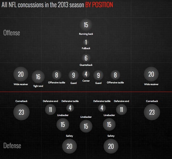 Concussions by position, via PBS Frontline