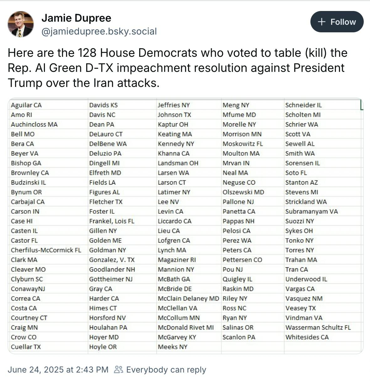 Blue Sky screenshot Jamie Dupree @jamiedupree.bsky.social Here are the 128 House Democrats who voted to table (kill) the Rep. Al Green D-TX impeachment resolution against President Trump over the Iran attacks.
(128 names of Democrats in an Excel sheet)