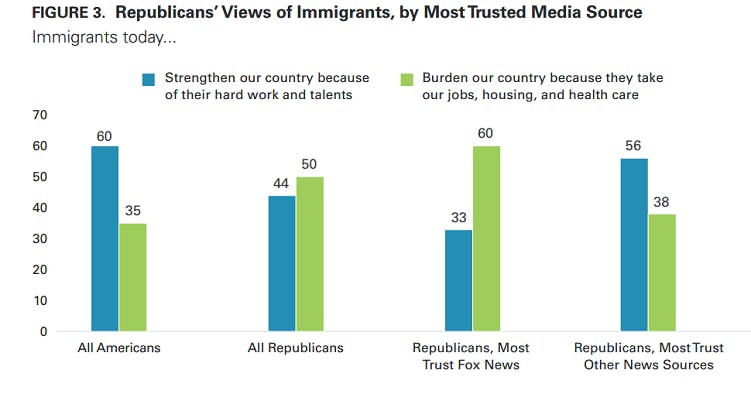 Republican Views on Immigrants