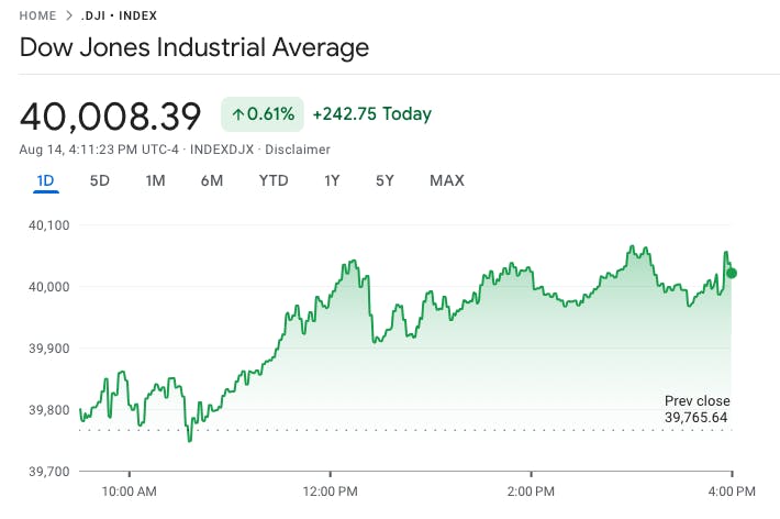 Screenshot of the Dow Jones Index