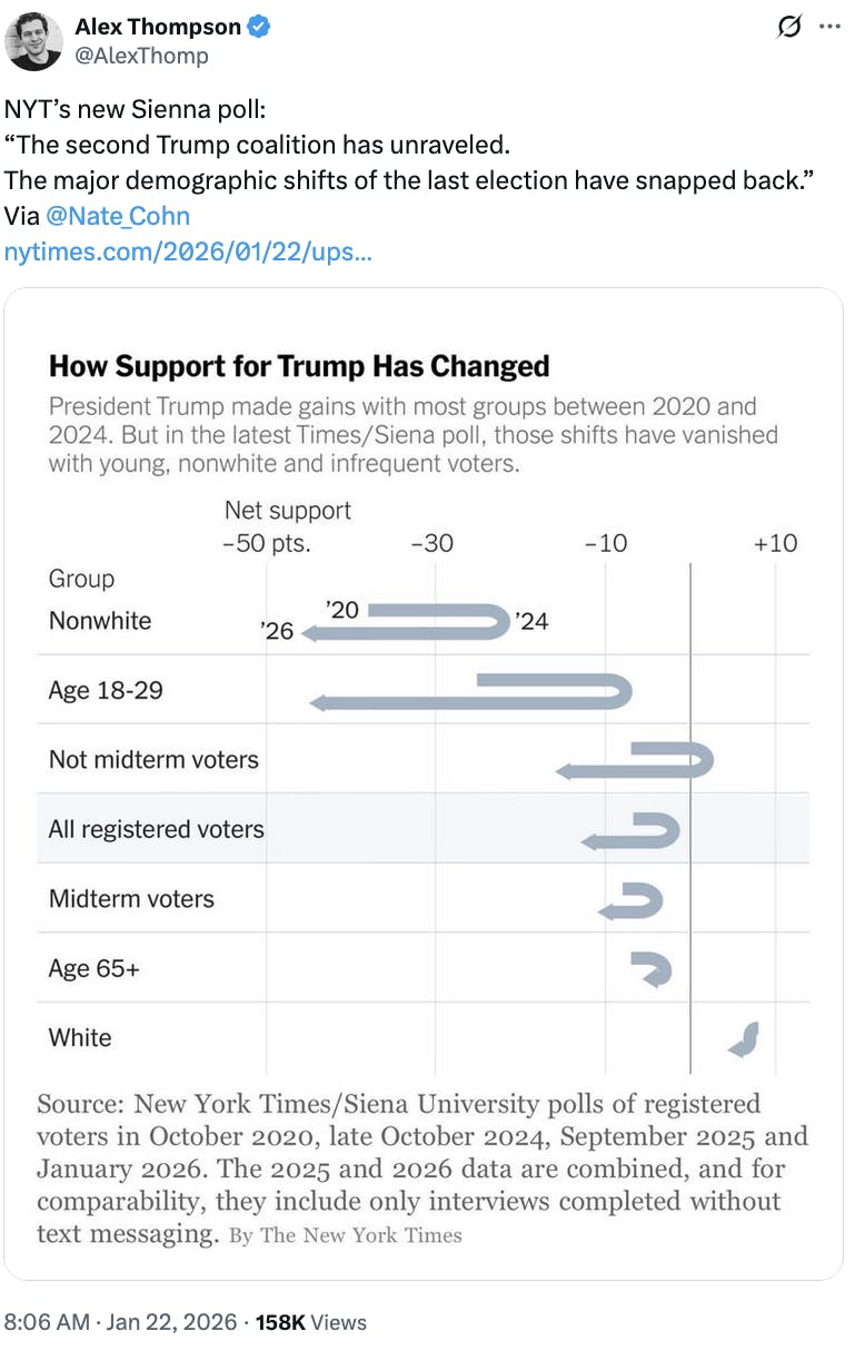 X screenshot Alex Thompson @AlexThomp NYT’s new Sienna poll: “The second Trump coalition has unraveled. The major demographic shifts of the last election have snapped back.” Via @Nate_Cohn (graph)