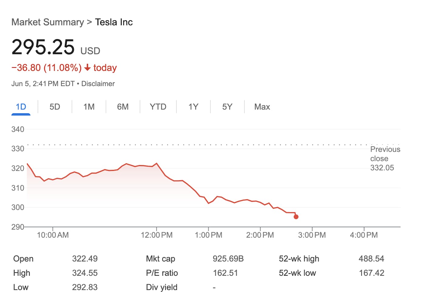 Screenshot graph of Tesla stock price plummeting