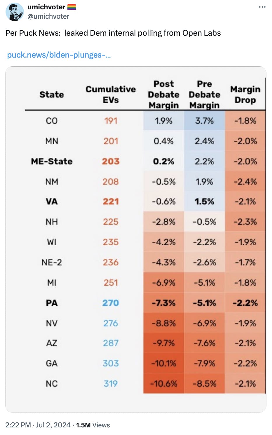 Tweet screenshot / chart of how Biden’s numbers are dipping in swing states
