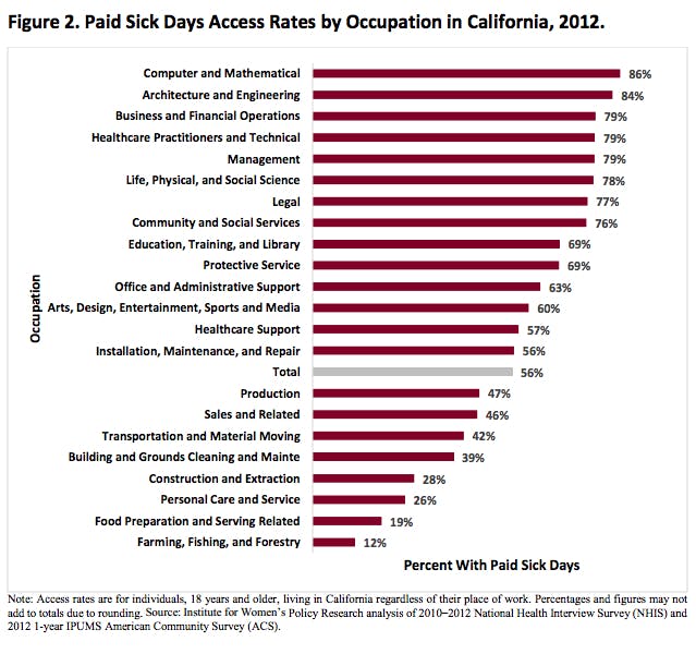 Paid Sick Days—They Make Sense for California, and Whole USA The New