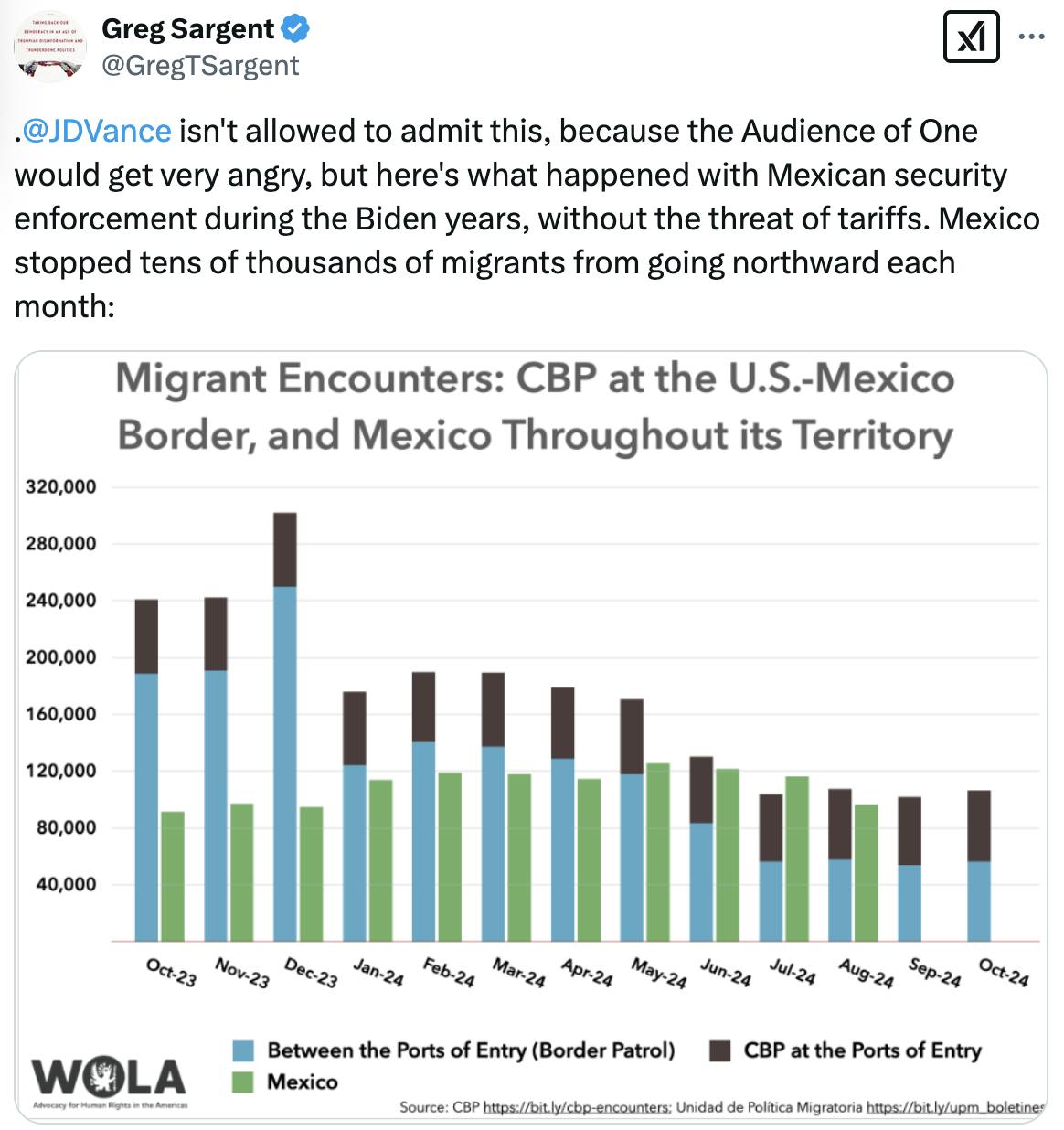 X screenshot Greg Sargent @GregTSargent: .@JDVance isn't allowed to admit this, because the Audience of One would get very angry, but here's what happened with Mexican security enforcement during the Biden years, without the threat of tariffs. Mexico stopped tens of thousands of migrants from going northward each month: