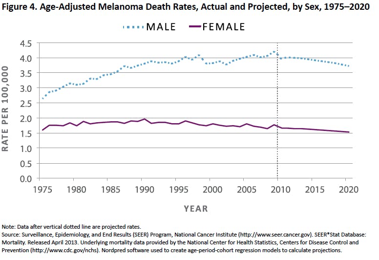 Surgeon General Office Releases 'Call to Action' Skin Cancer Report ...