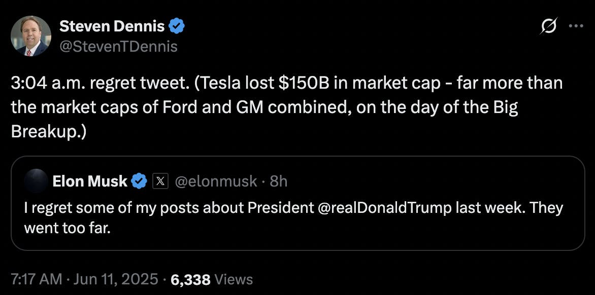X Steven Dennis @StevenTDennis: 3:04 a.m. regret tweet. (Tesla lost $150B in market cap - far more than the market caps of Ford and GM combined, on the day of the Big Breakup.)