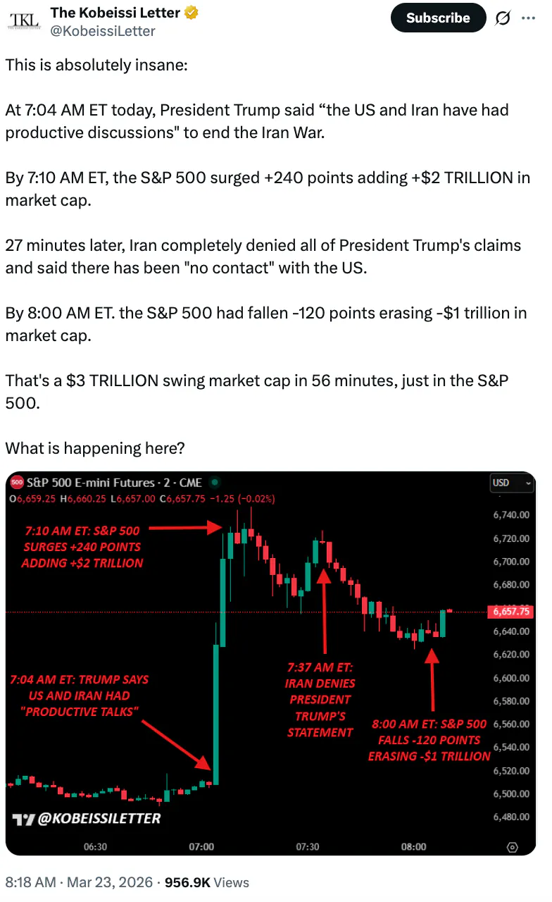 The Kobeissi Letter @KobeissiLetter This is absolutely insane: At 7:04 AM ET today, President Trump said “the US and Iran have had productive discussions" to end the Iran War. By 7:10 AM ET, the S&P 500 surged +240 points adding +$2 TRILLION in market cap. 27 minutes later, Iran completely denied all of President Trump's claims and said there has been "no contact" with the US. By 8:00 AM ET. the S&P 500 had fallen -120 points erasing -$1 trillion in market cap. That's a $3 TRILLION swing market cap in 56 minutes, just in the S&P 500. What is happening here?
