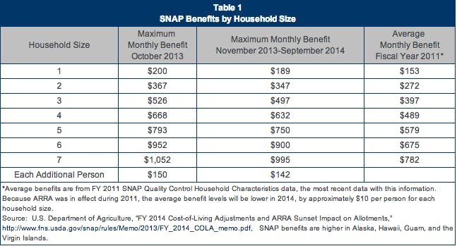 Income Chart For Food Stamps In Louisiana