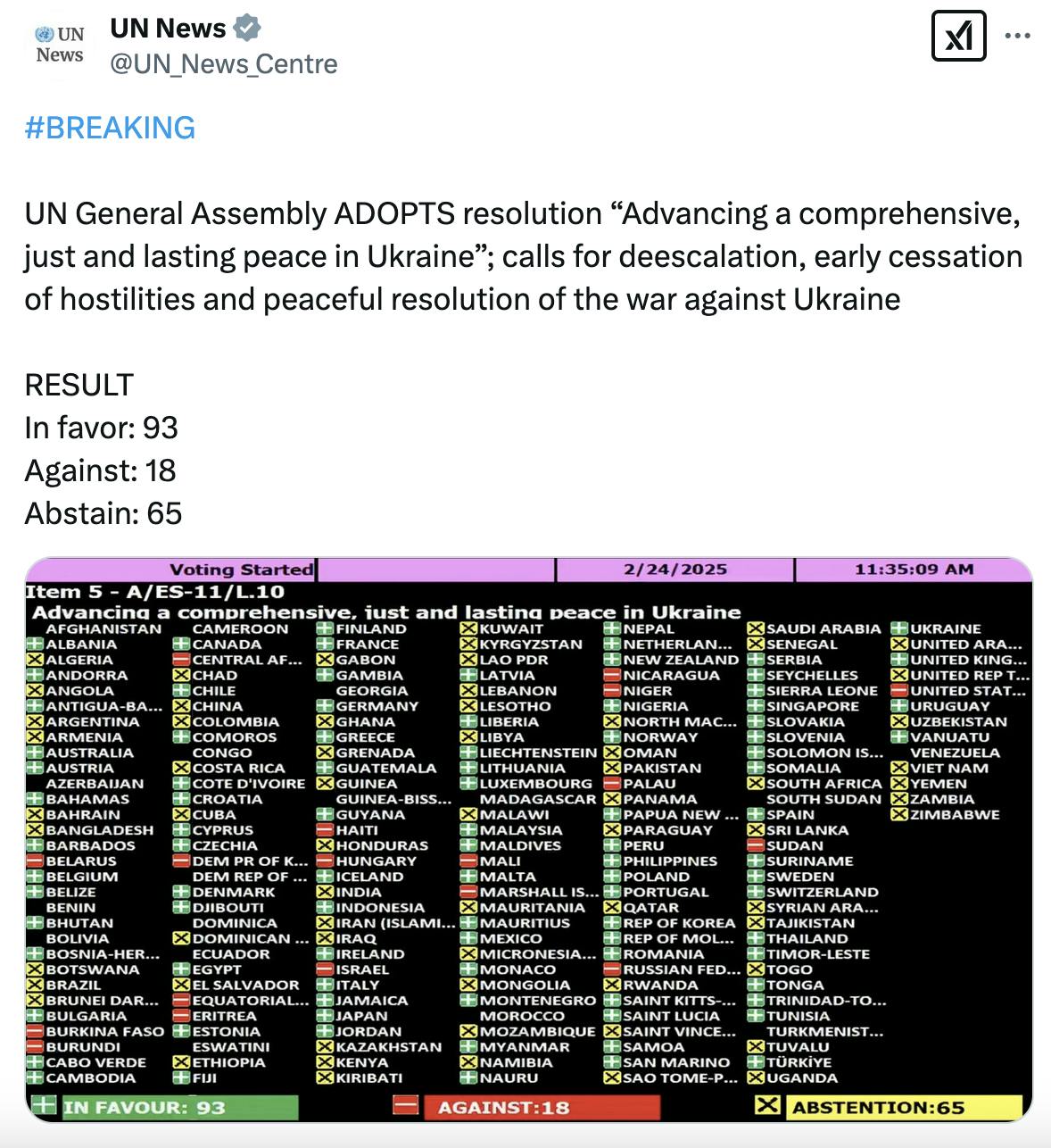 X screenshot UN News @UN_News_Centre: #BREAKING UN General Assembly ADOPTS resolution “Advancing a comprehensive, just and lasting peace in Ukraine”; calls for deescalation, early cessation of hostilities and peaceful resolution of the war against Ukraine RESULT In favor: 93 Against: 18 Abstain: 65 (roll call vote screenshot)