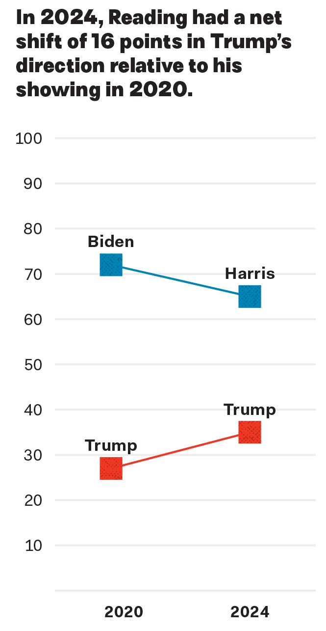 Reading shift towards Trump