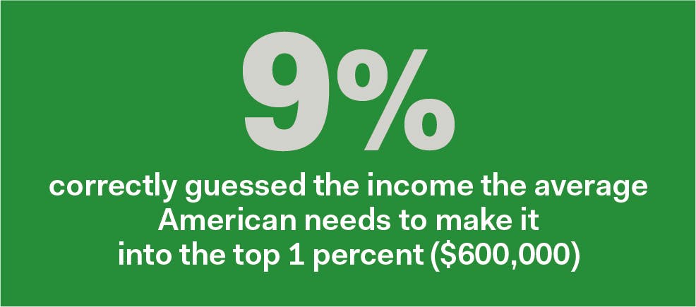 TNR information graphic: 9% correctly guessed the income the average American needs to make it into the top 1 percent ($600,000)
