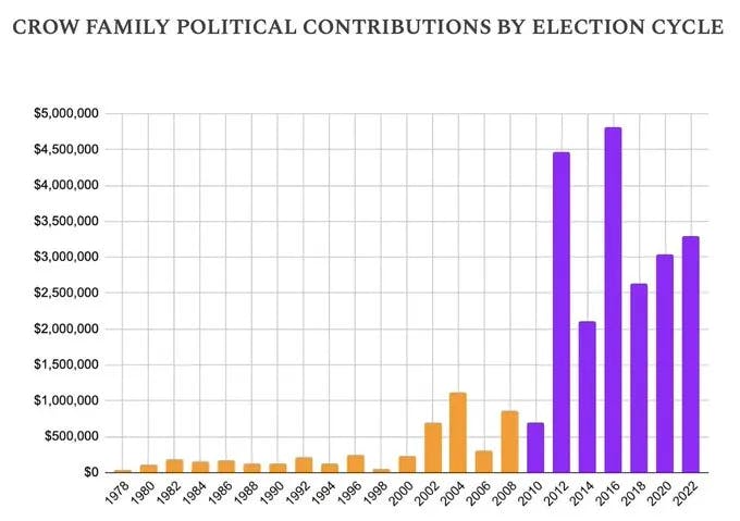 A Tsunami of Right-Wing Dark Money Is Barreling Toward Harris and Walz