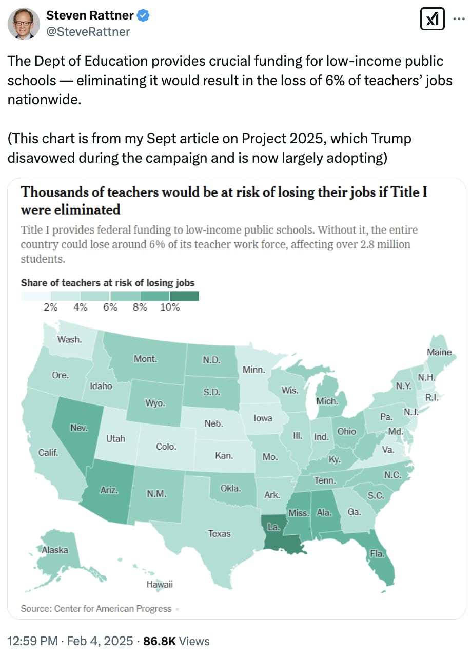 X screenshot Steven Rattner @SteveRattner: The Dept of Education provides crucial funding for low-income public schools — eliminating it would result in the loss of 6% of teachers’ jobs nationwide. (This chart is from my Sept article on Project 2025, which Trump disavowed during the campaign and is now largely adopting) with attached chart