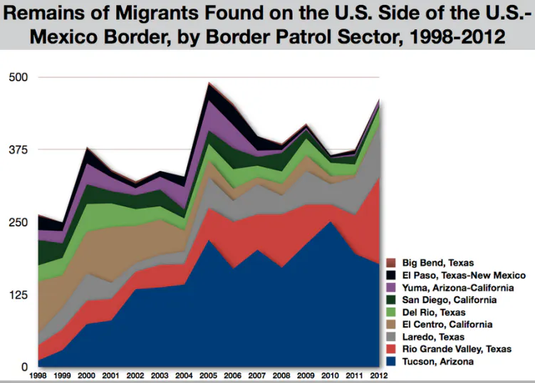 U.S.-Mexico Border Security Crackdown Causing Rise in Migrant Deaths ...