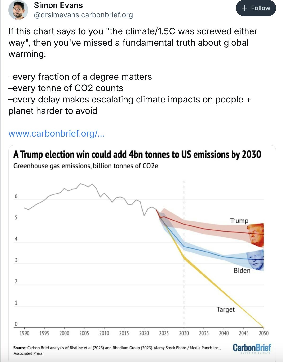 This image shows a Bluesky post from Simon Evans, reading: "If this chart says to you "the climate/1.5C was screwed either way", then you've missed a fundamental truth about global warming: –every fraction of a degree matters –every tonne of CO2 counts –every delay makes escalating climate impacts on people + planet harder to avoid." The post includes a chart showing projected emissions under Trump (high), projected emissions with Biden administration policies (somewhat less high), and the target emissions reductions for preventing catastrophic levels of warming (considerably below both of these trend lines).