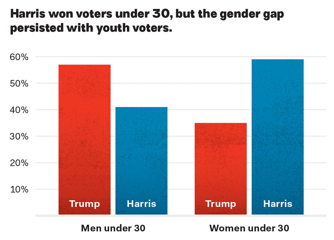 Harris under 30 chart