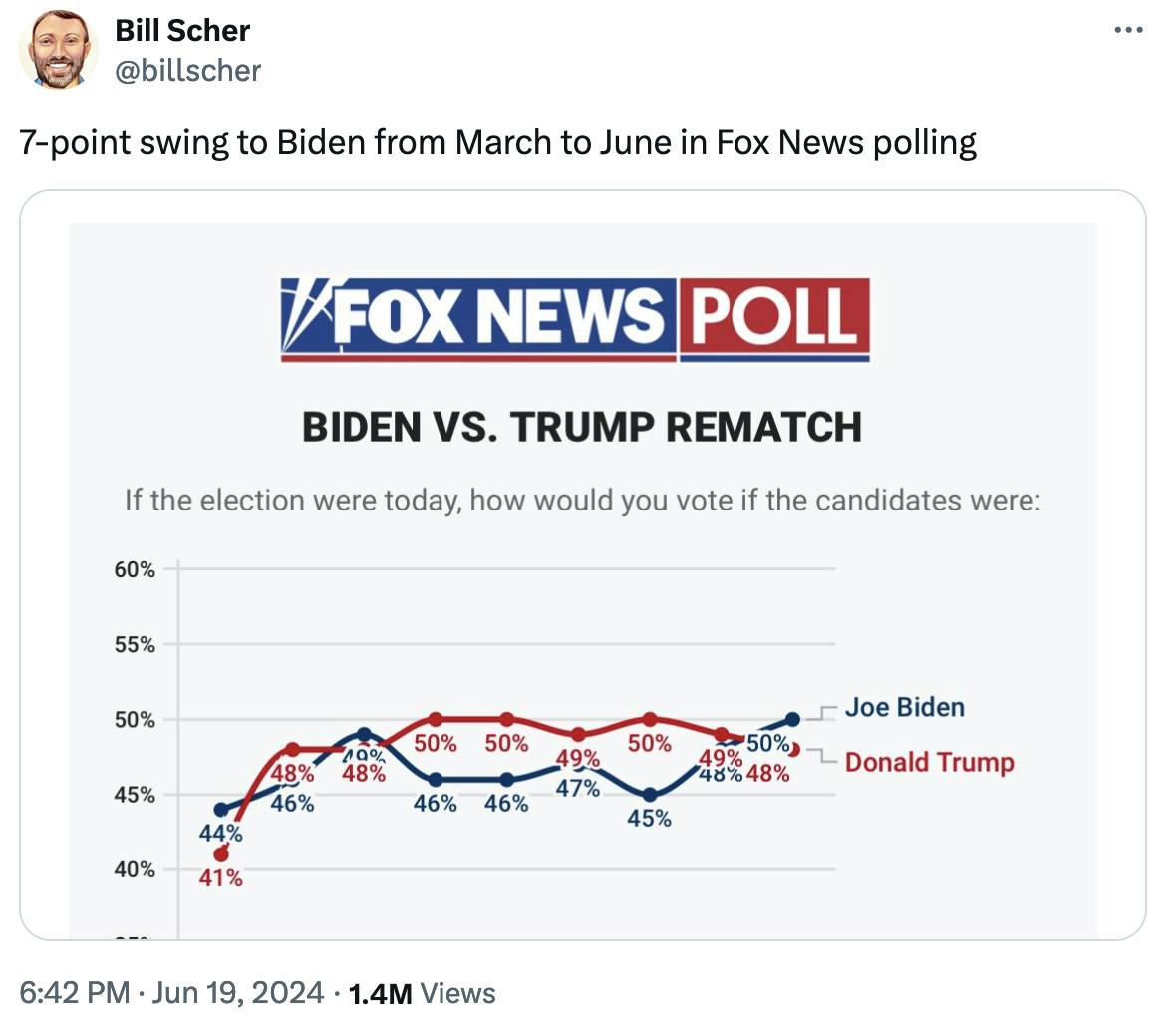 Twitter screenshot @billscher: 7-point swing to Biden from March to June in Fox News polling
