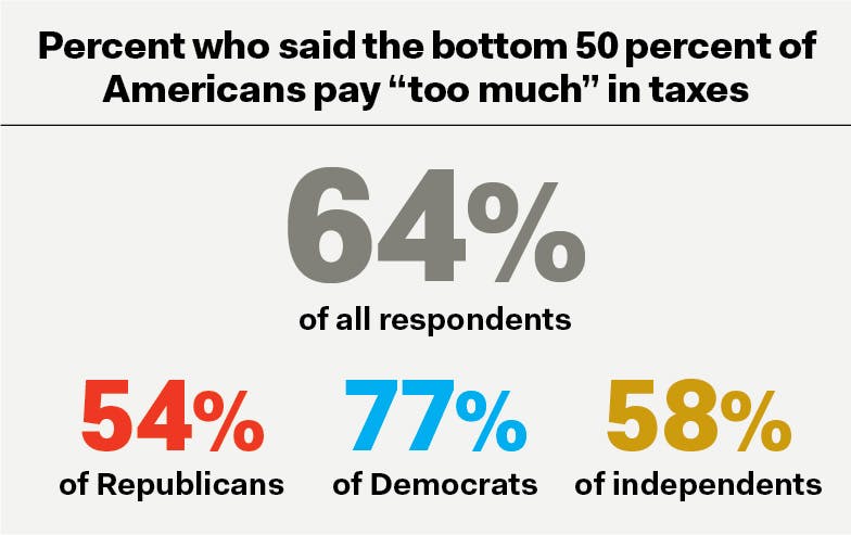 TNR information graphic: Percent who said the bottom 50 percent of Americans pay “too much” in taxes 64% of all respondents 54% of Republicans 77% of Democrats 58% of independents