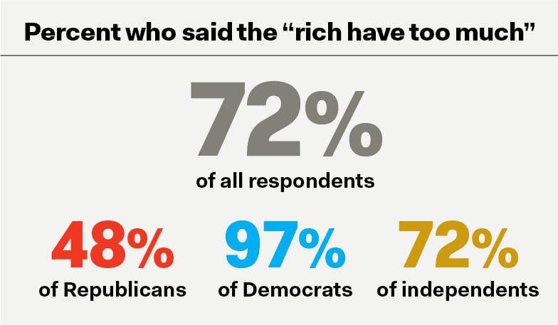 TNR information graphic: Percent who said the “rich have too much” 72% of all respondents 48% of Republicans 97% of Democrats 72% of independents