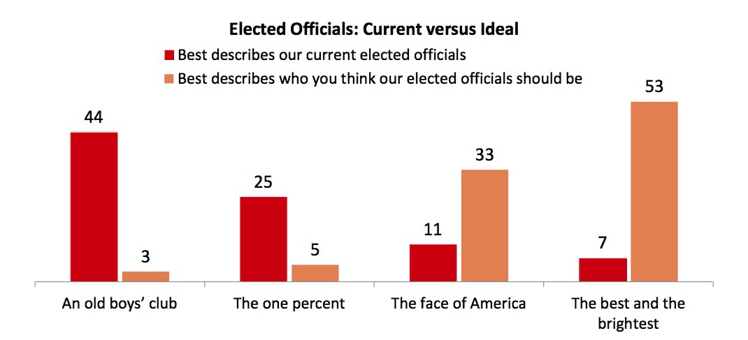 Report: Women, Minorities Underrepresented At All Levels of Government ...