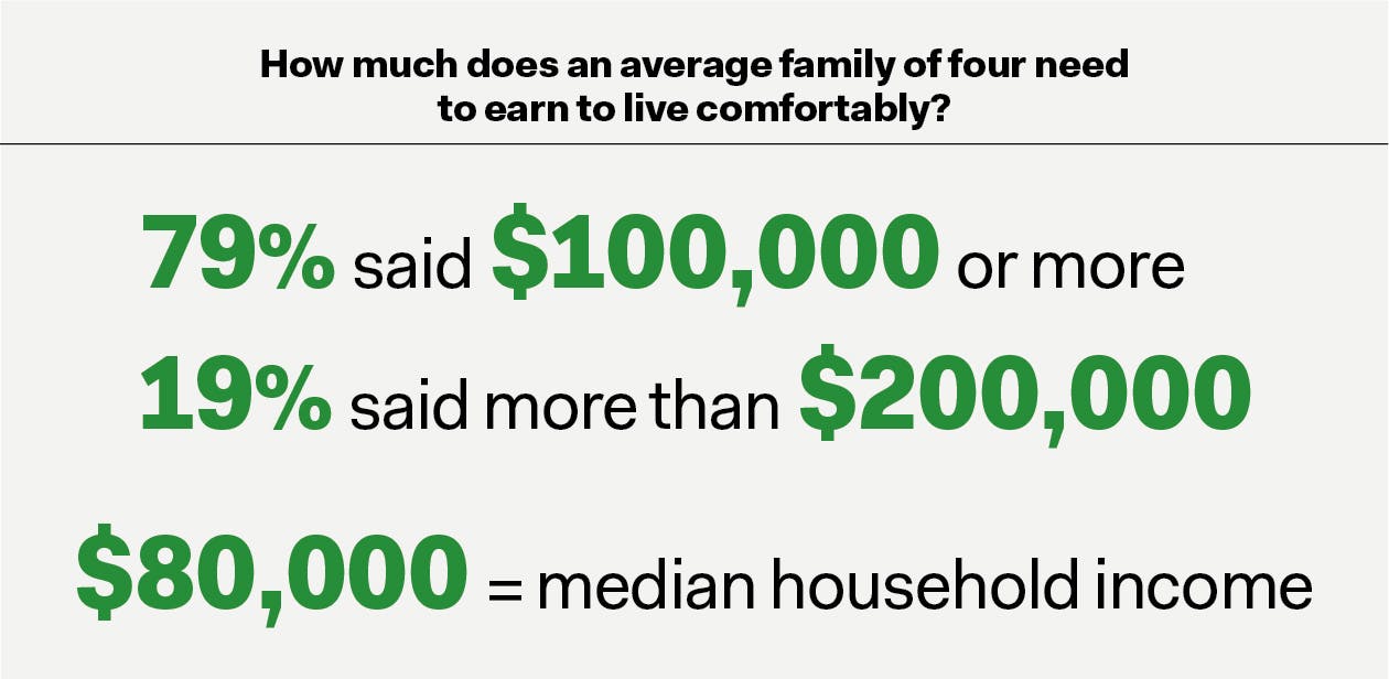 TNR information graphic: How much does an average family of four need to earn to live comfortably? 79% said $100,000 or more 19% said more than $200,000 $80,000 = median household income 