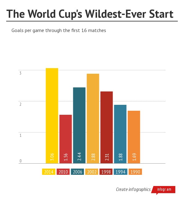 2014 World Cup Is On Pace for Highest Scoring Ever The New Republic
