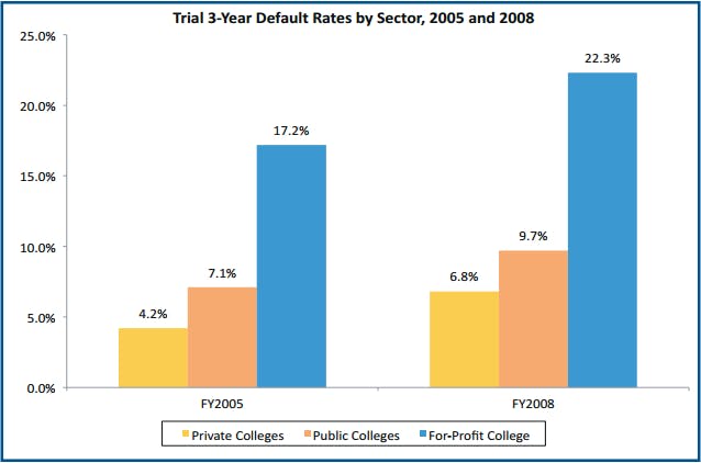 White House Issues Gainful Employment Regulation, For-Profit Colleges ...