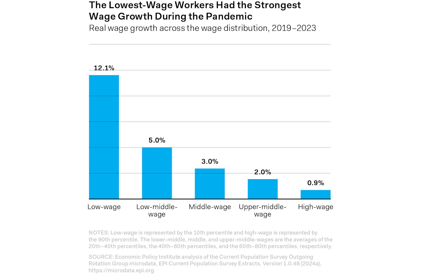 A chart showing real wage growth across the wage distribution, 2019-2023