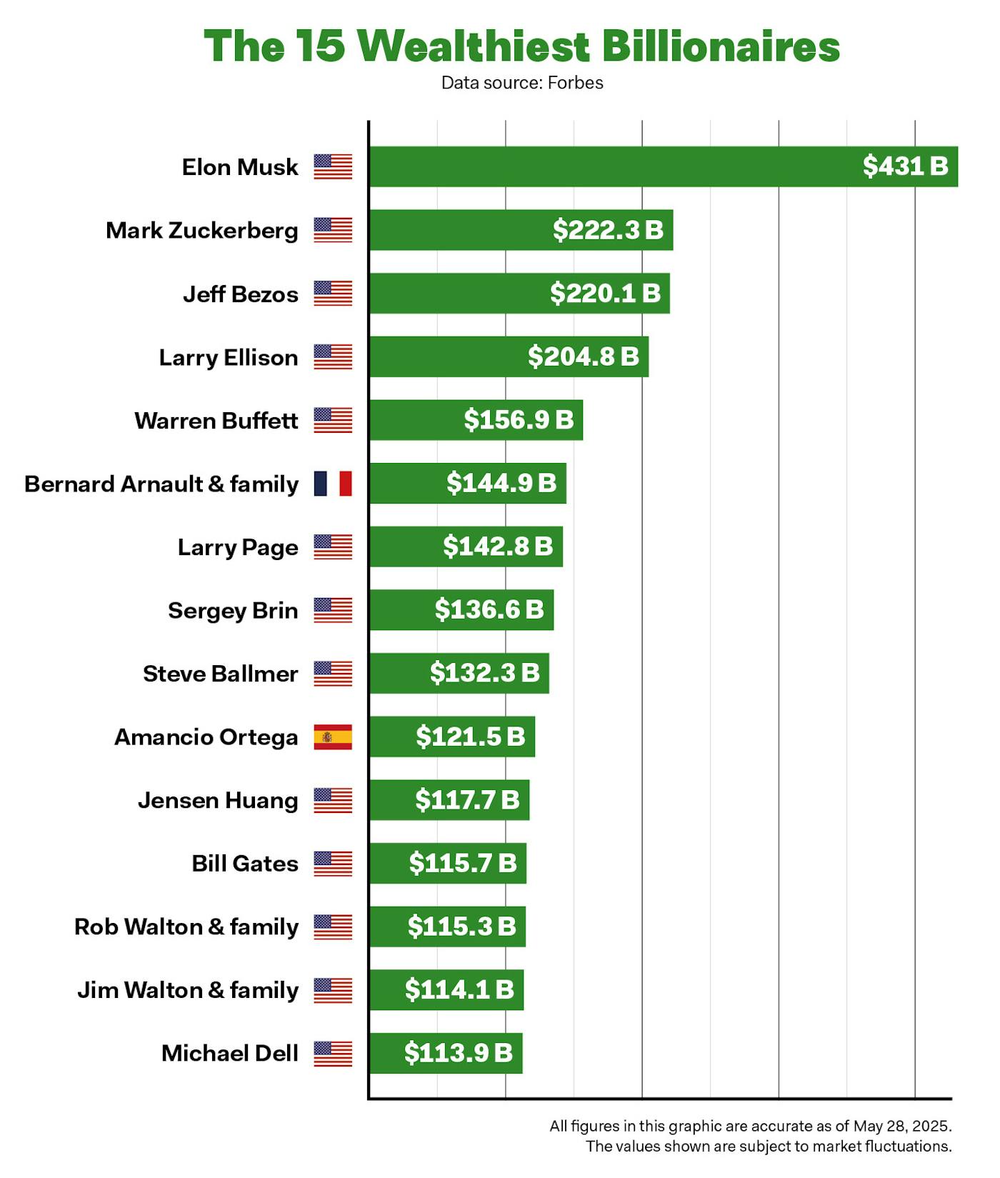 An infographic showing the 15 Wealthiest billionaires by name and the amount of their fortune, starting with Musk, ending with Michael Dell