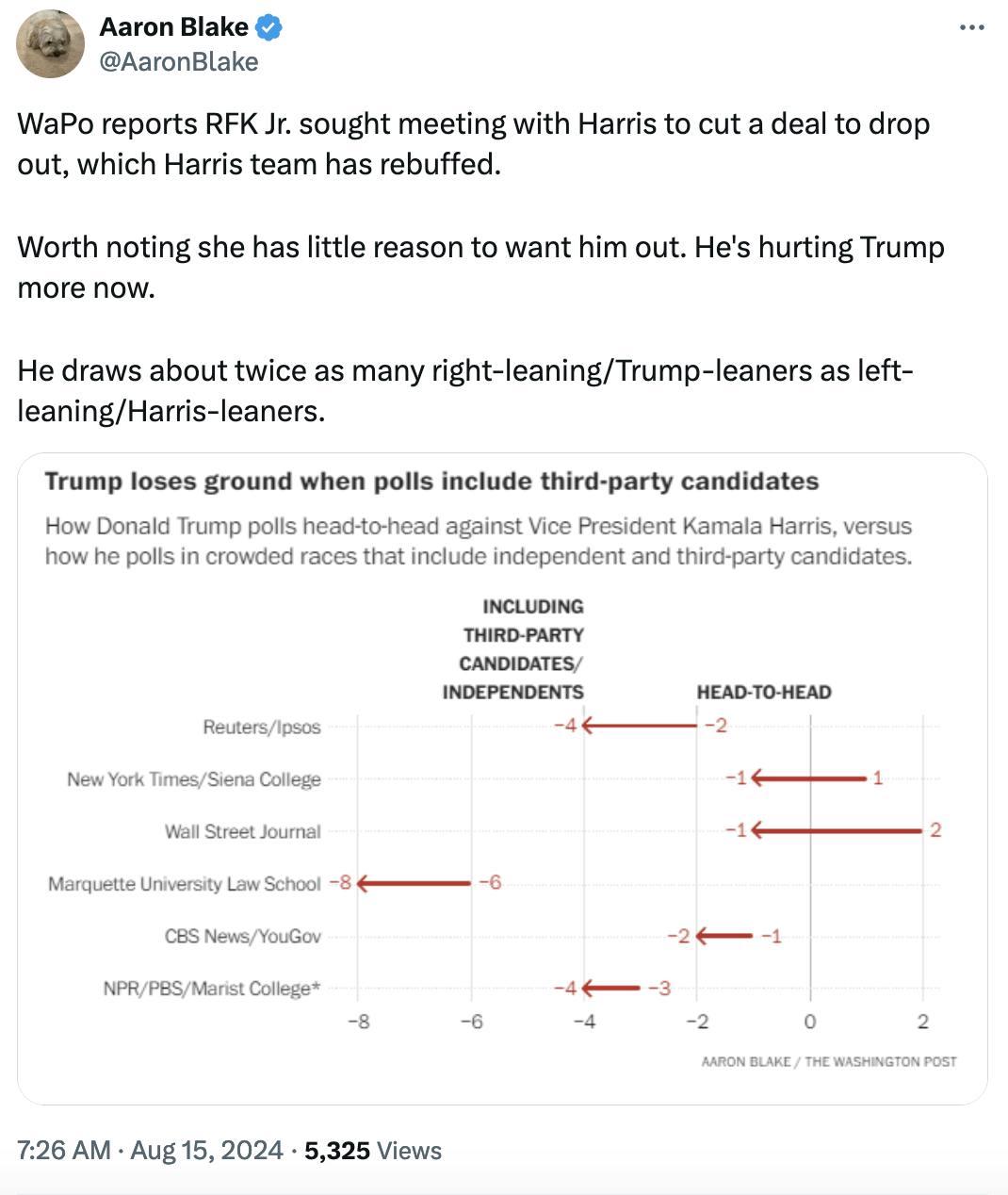 Twitter screenshot Aaron Blake @AaronBlake: WaPo reports RFK Jr. sought meeting with Harris to cut a deal to drop out, which Harris team has rebuffed. Worth noting she has little reason to want him out. He's hurting Trump more now. He draws about twice as many right-leaning/Trump-leaners as left-leaning/Harris-leaners.