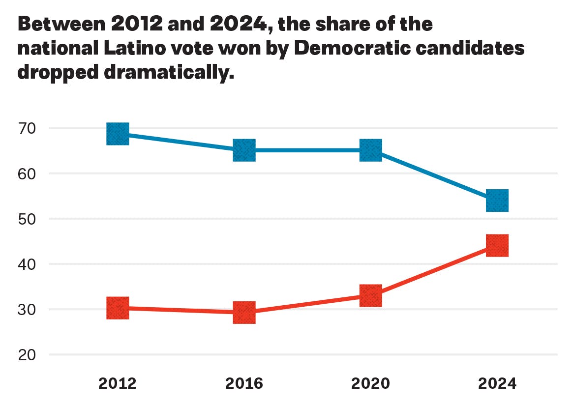 National Latino vote for Democrats