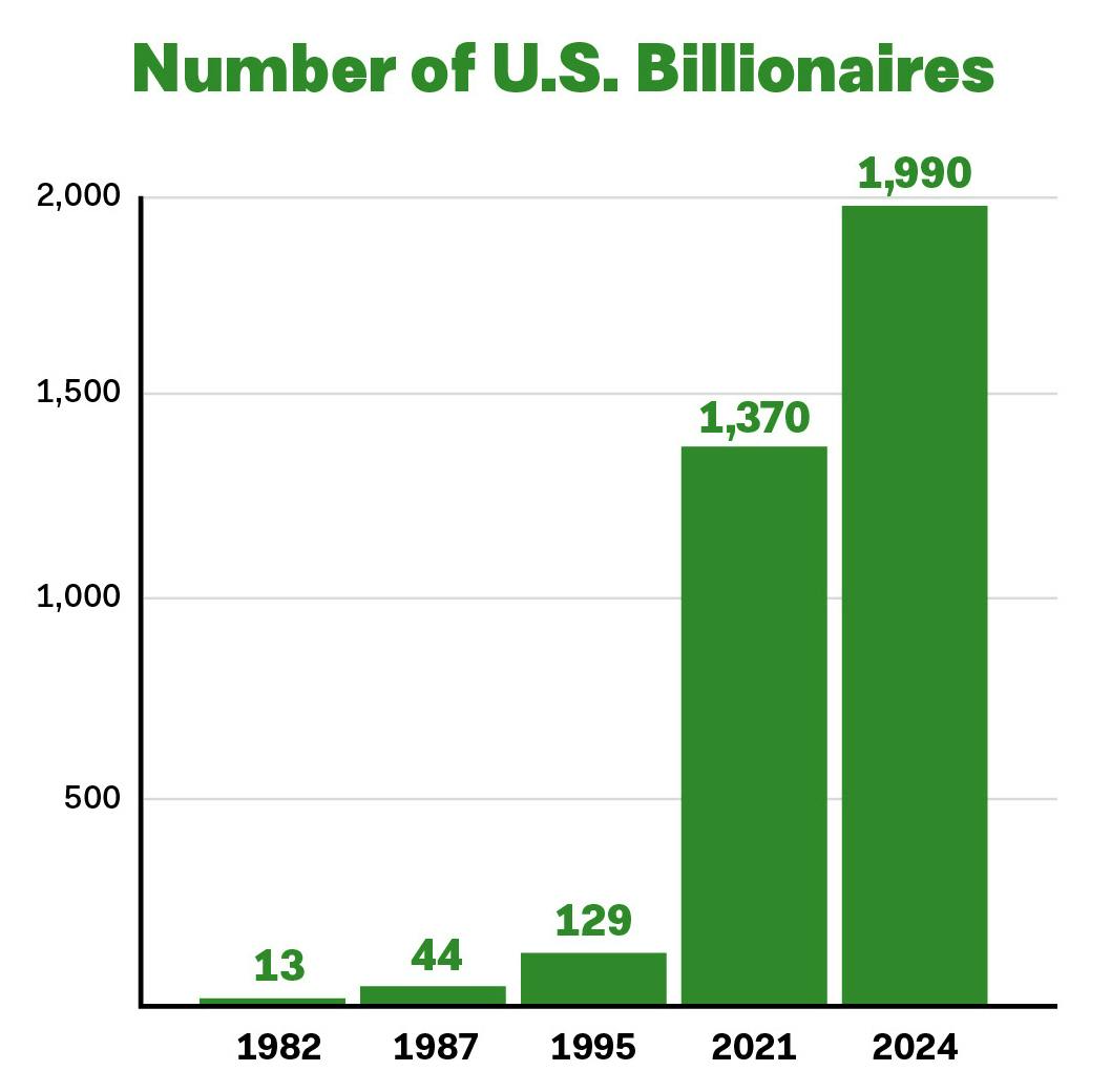 A chart comparing numbers on the x axis to time on the y axis and the increasing amount of U.S. Billionaires from 1982 (13) to 2024 (1,990).