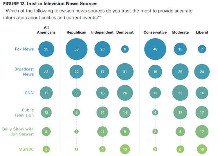 Trust in Television News Sources