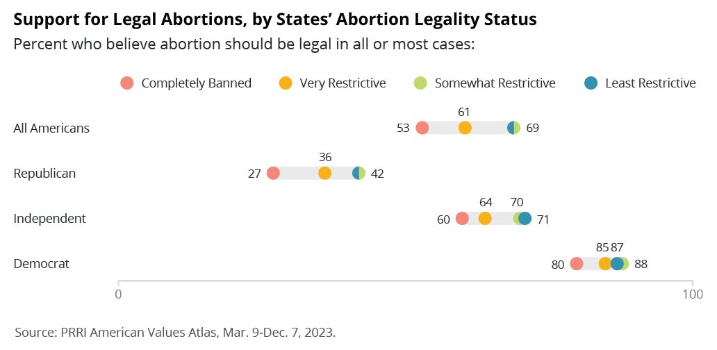 This chart shows percentages of "All Americans," Republicans, Independents, and Democrats who believe abortion should be legal, cross-indexed against whether they happen to live in a state where abortion is completely banned, very restrictive, somewhat restrictive, or least restrictive.