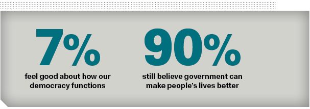 7% feel good about how our democracy functions; 90% still believe government can make people’s lives better
