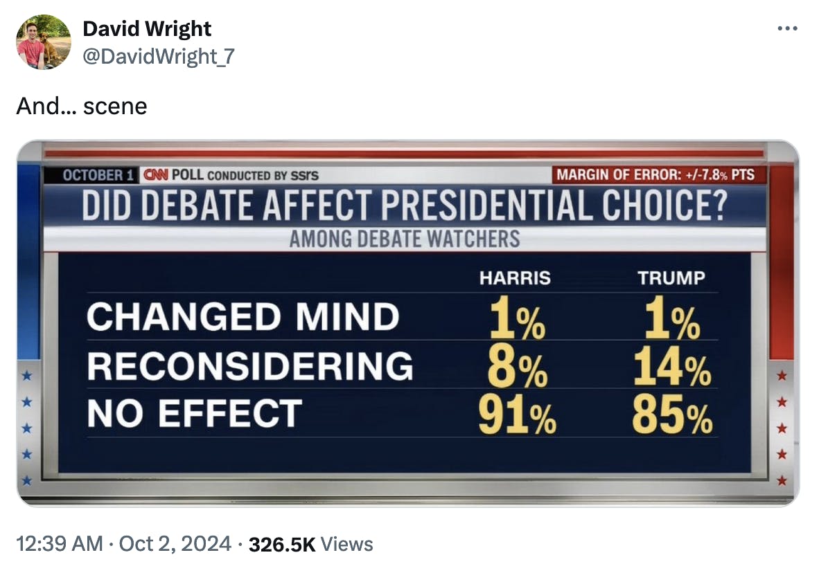 Twitter Screenshot David Wright @DavidWright_7:

And... scene

(With a screenshot of a CNN poll that finds 91% of Harris voters and 85% of Trump voters saying the debate didn't affect their presidential choice.