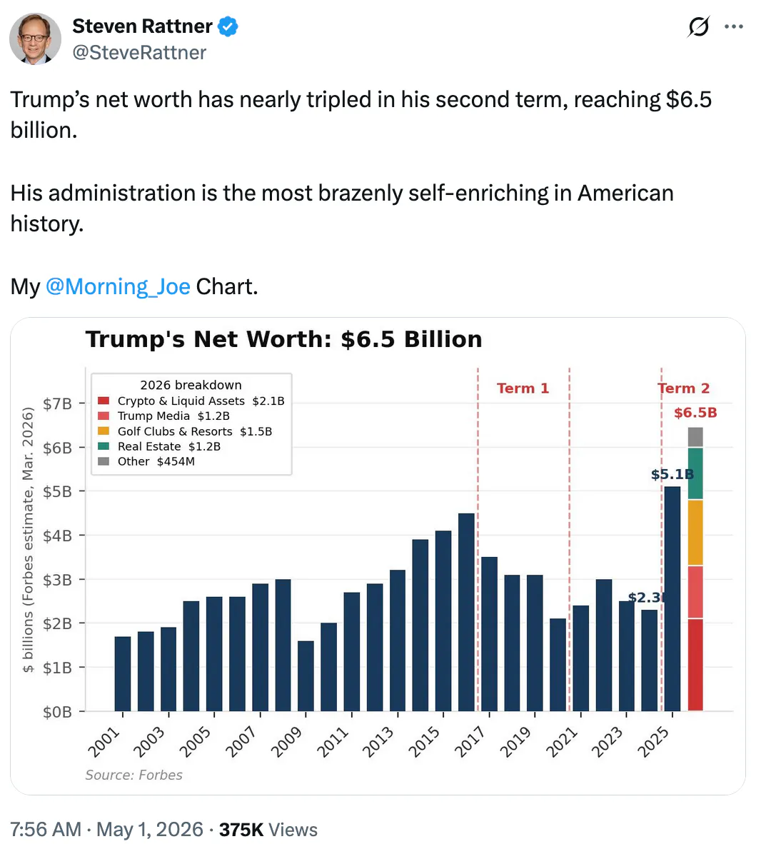 X screenshot Steven Rattner
@SteveRattner
Trump’s net worth has nearly tripled in his second term, reaching $6.5 billion.

His administration is the most brazenly self-enriching in American history.

My @Morning_Joe Chart.

(chart)