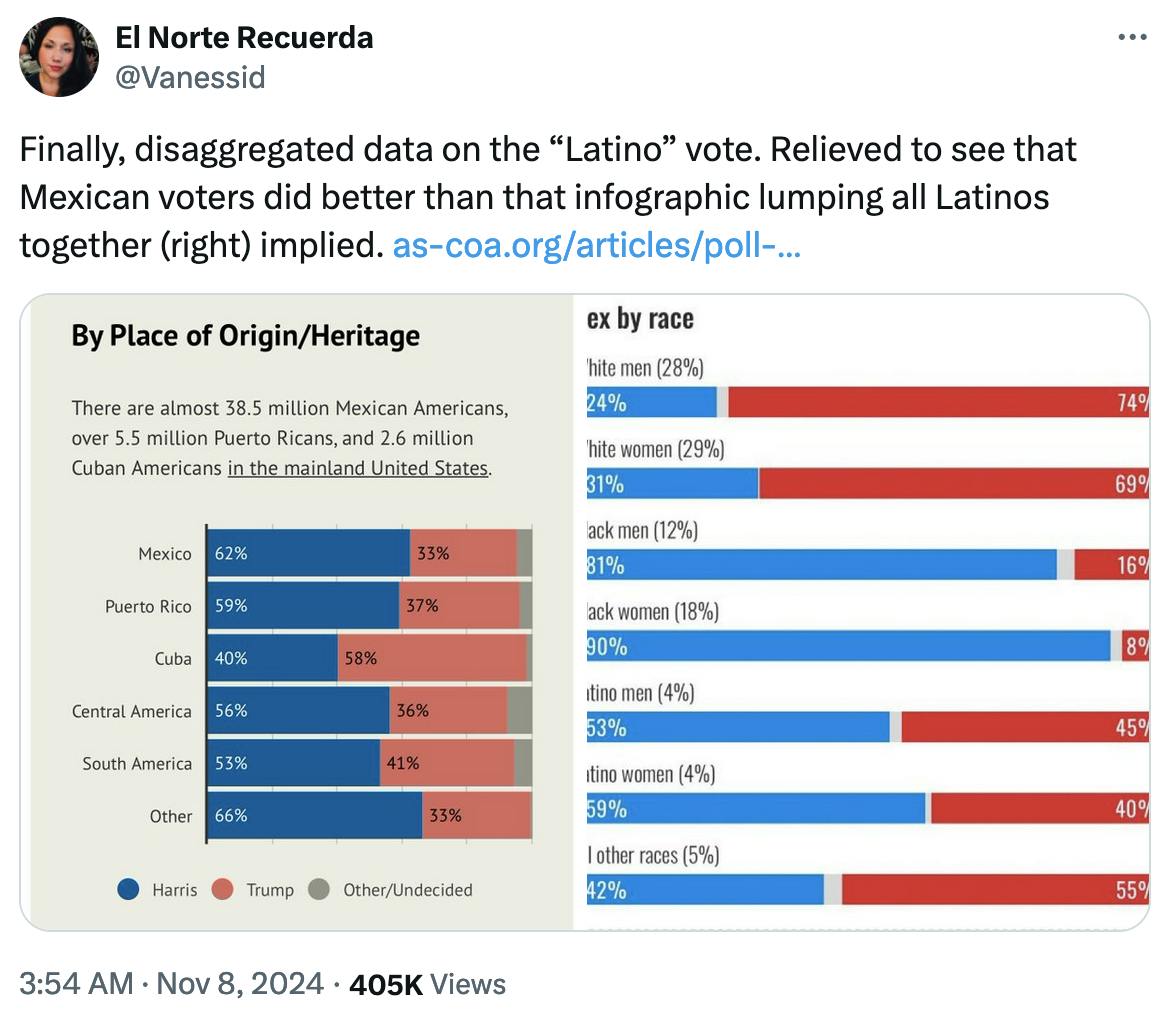 Twitter screenshot El Norte Recuerda @Vanessid: Finally, disaggregated data on the “Latino” vote. Relieved to see that Mexican voters did better than that infographic lumping all Latinos together (right) implied. https://as-coa.org/articles/poll-