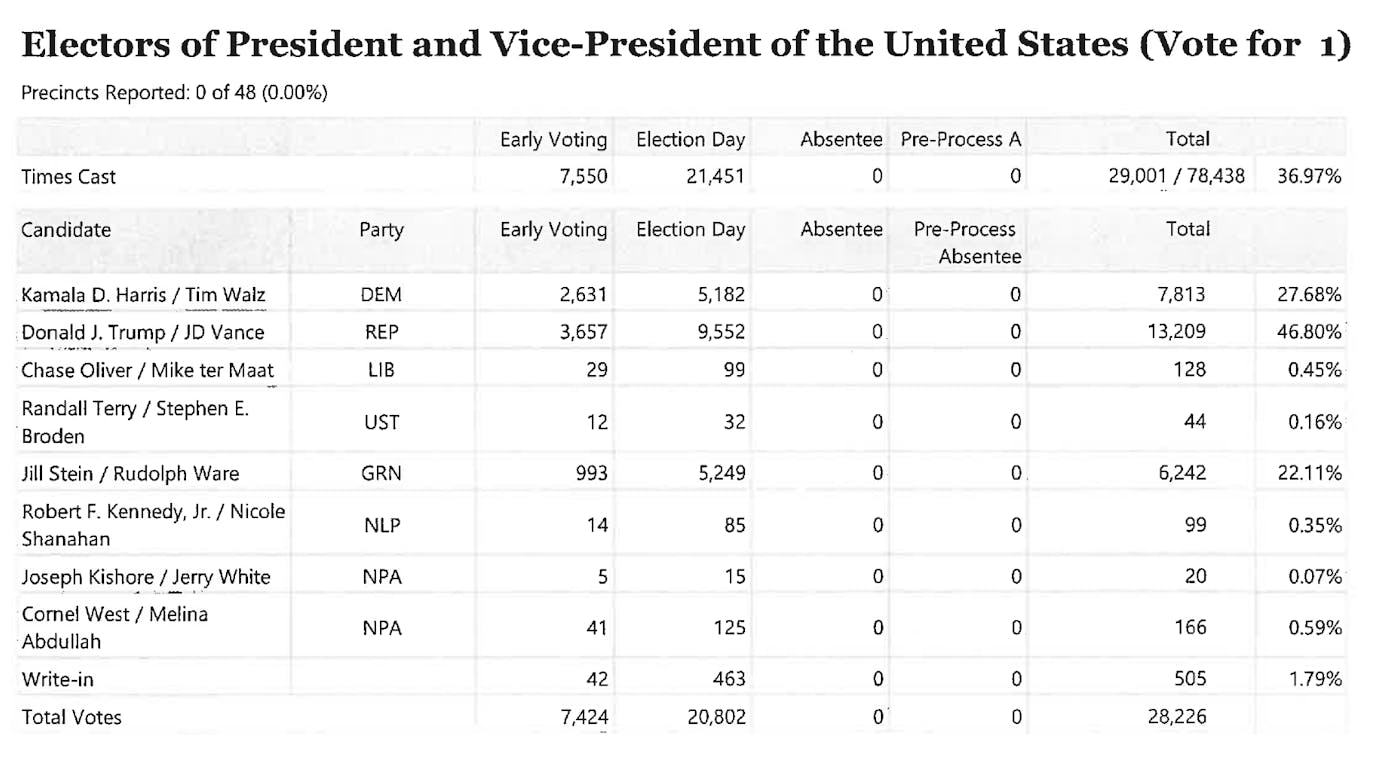 Dearborn election results