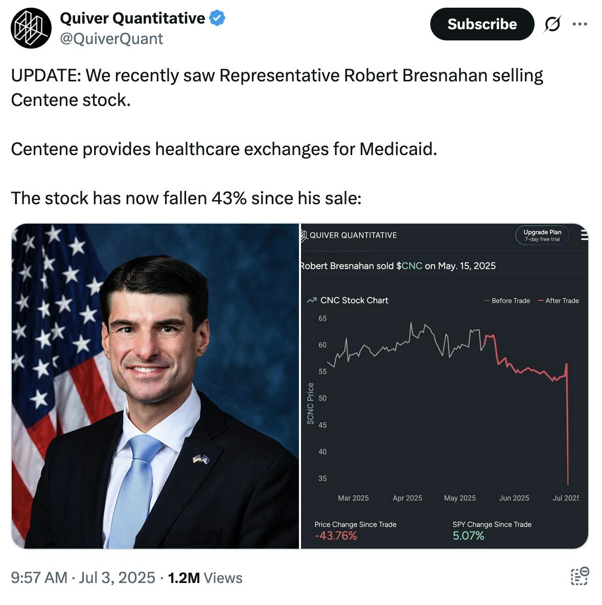 X Quiver Quantitative @QuiverQuant: UPDATE: We recently saw Representative Robert Bresnahan selling Centene stock. Centene provides healthcare exchanges for Medicaid. The stock has now fallen 43% since his sale: (photo of Bresnahan's official portrait, and of a graph showing Centene stock plummeting)