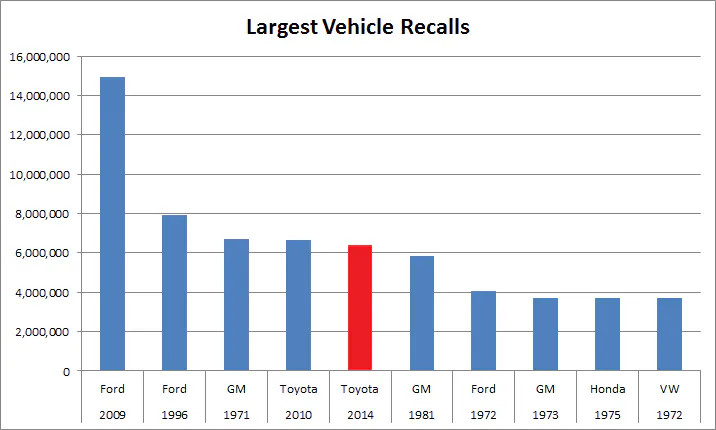 Comparing The General Motors And Toyota Recall The New Republic