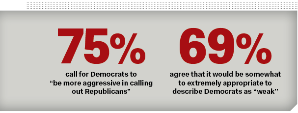 75% call for Democrats to “be more aggressive in calling out Republicans”; 69% agree that it would be somewhat to extremely appropriate to describe Democrats as “weak”