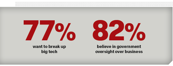 77% want to break up big tech; 82% believe in government oversight over business