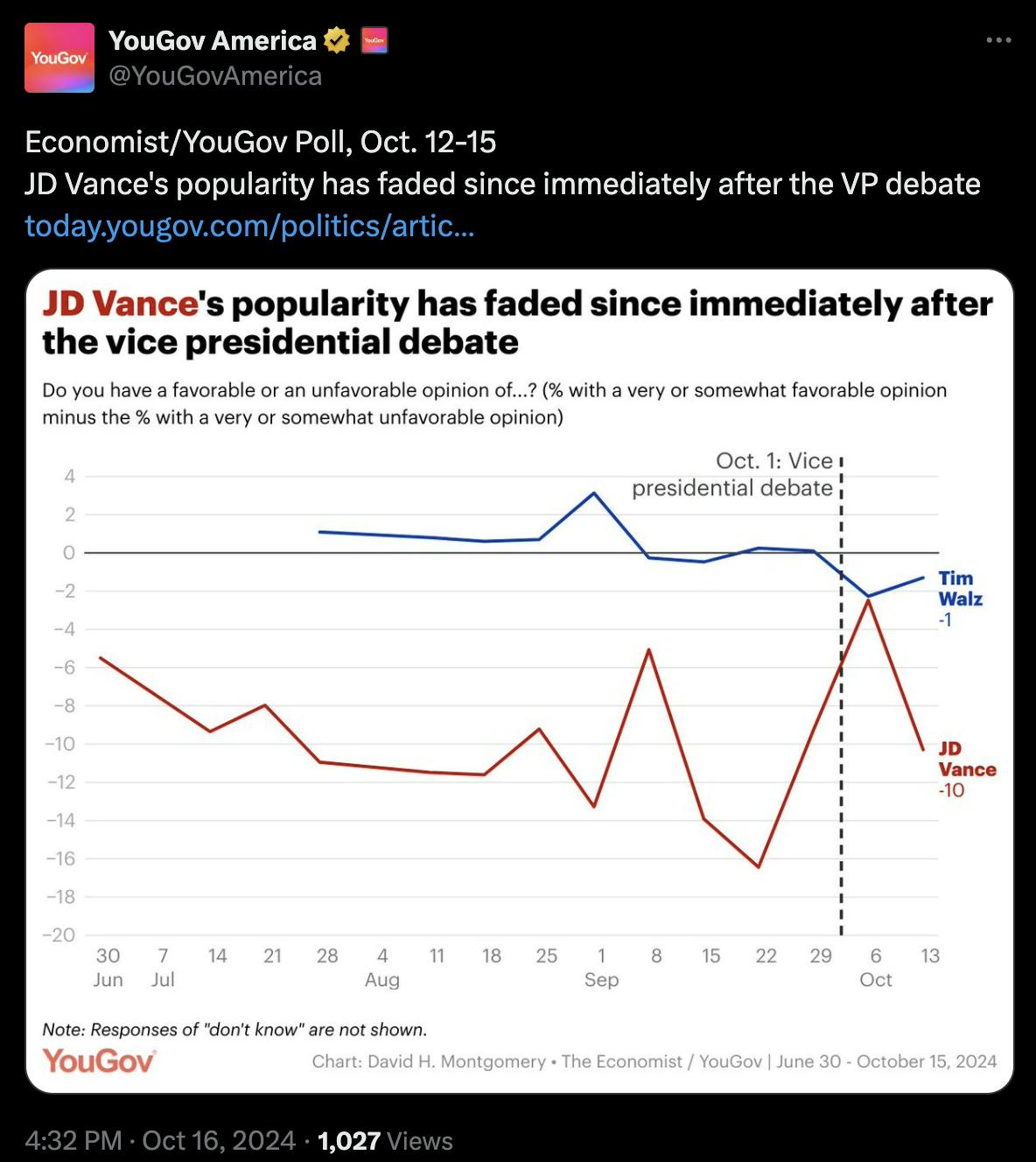 Screenshot of a tweet from YouGov showing a decline in JD Vance's favorability after the vice presidential debate on October 1. 